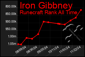 Total Graph of Iron Gibbney