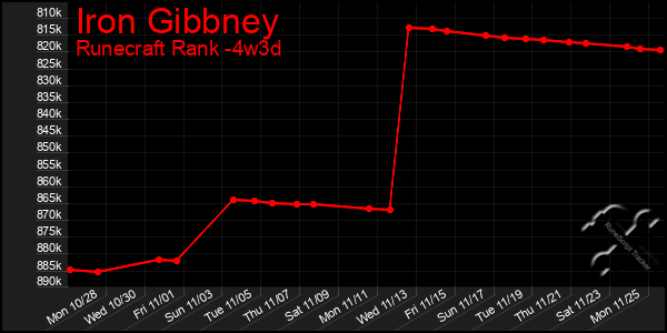 Last 31 Days Graph of Iron Gibbney