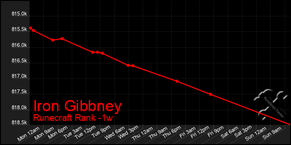 Last 7 Days Graph of Iron Gibbney