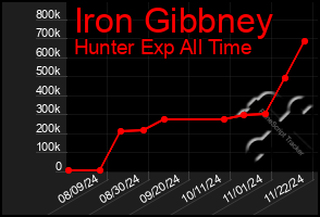 Total Graph of Iron Gibbney