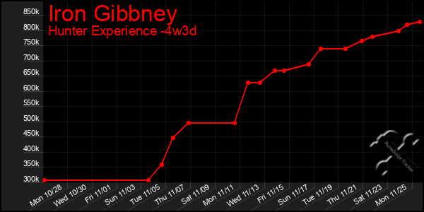 Last 31 Days Graph of Iron Gibbney