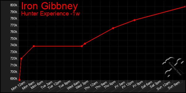 Last 7 Days Graph of Iron Gibbney