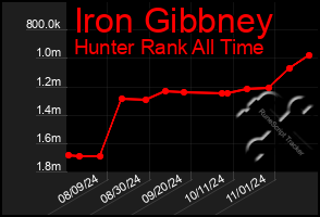 Total Graph of Iron Gibbney