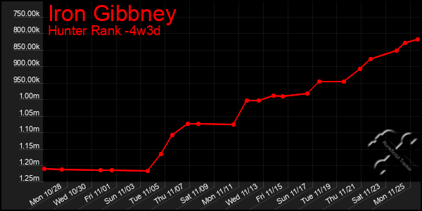 Last 31 Days Graph of Iron Gibbney