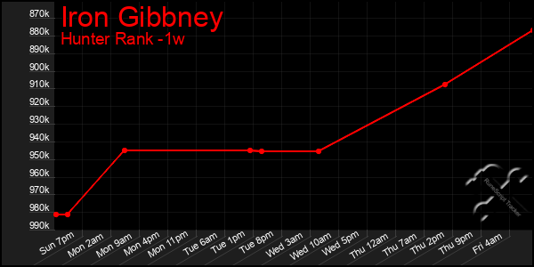 Last 7 Days Graph of Iron Gibbney