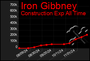 Total Graph of Iron Gibbney