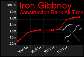 Total Graph of Iron Gibbney