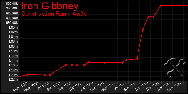 Last 31 Days Graph of Iron Gibbney