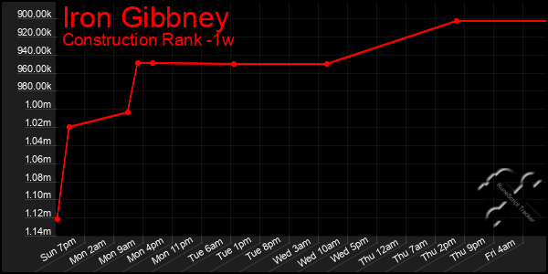 Last 7 Days Graph of Iron Gibbney