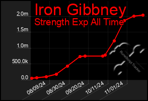 Total Graph of Iron Gibbney