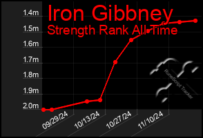 Total Graph of Iron Gibbney