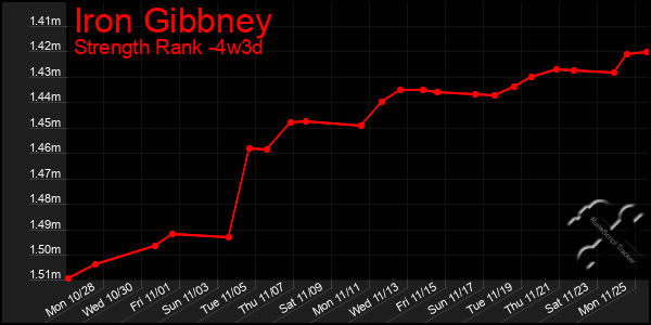 Last 31 Days Graph of Iron Gibbney