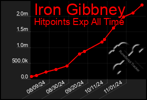 Total Graph of Iron Gibbney