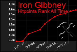 Total Graph of Iron Gibbney