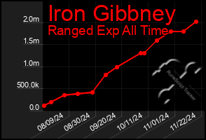 Total Graph of Iron Gibbney