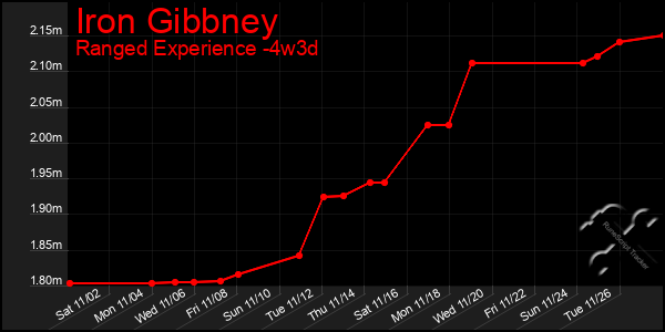 Last 31 Days Graph of Iron Gibbney