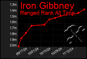 Total Graph of Iron Gibbney