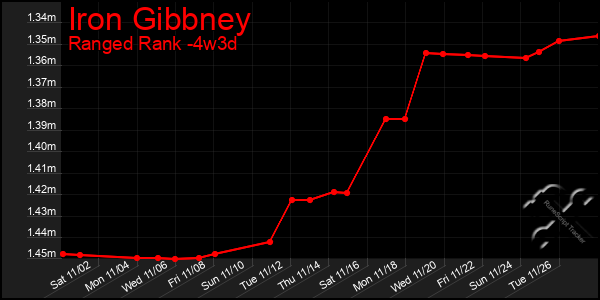 Last 31 Days Graph of Iron Gibbney