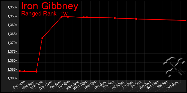 Last 7 Days Graph of Iron Gibbney