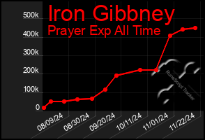 Total Graph of Iron Gibbney