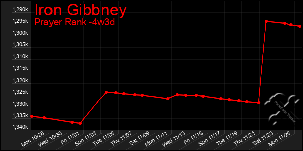 Last 31 Days Graph of Iron Gibbney