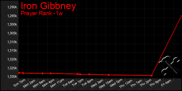 Last 7 Days Graph of Iron Gibbney