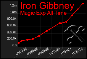 Total Graph of Iron Gibbney