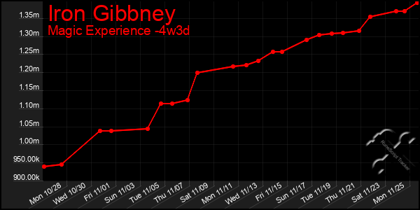 Last 31 Days Graph of Iron Gibbney