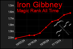 Total Graph of Iron Gibbney