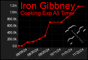 Total Graph of Iron Gibbney