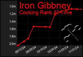 Total Graph of Iron Gibbney