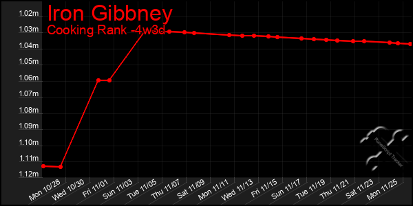 Last 31 Days Graph of Iron Gibbney