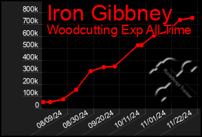 Total Graph of Iron Gibbney