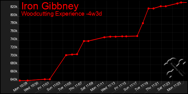 Last 31 Days Graph of Iron Gibbney