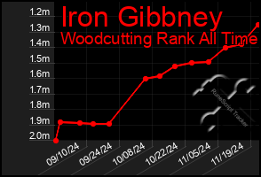 Total Graph of Iron Gibbney