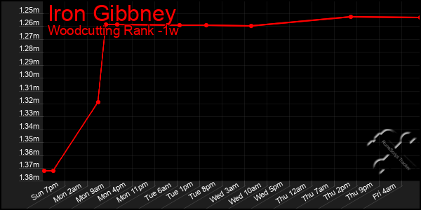 Last 7 Days Graph of Iron Gibbney