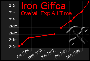 Total Graph of Iron Giffca