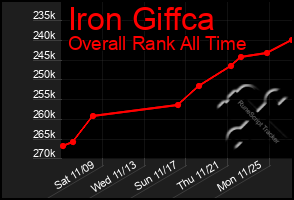 Total Graph of Iron Giffca