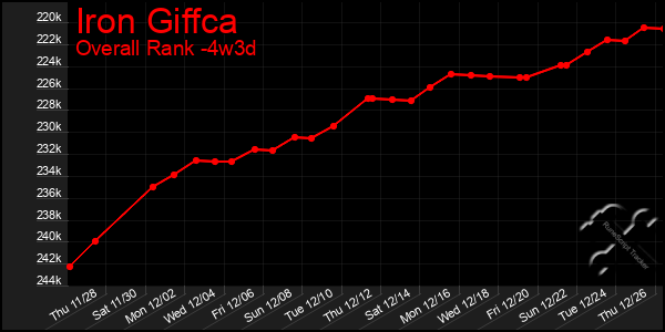 Last 31 Days Graph of Iron Giffca