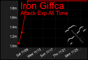 Total Graph of Iron Giffca