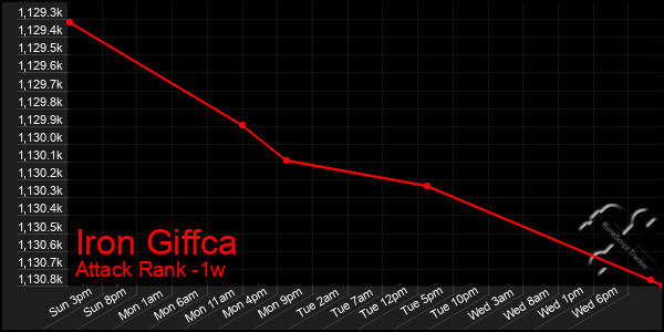 Last 7 Days Graph of Iron Giffca