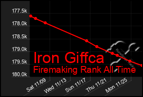 Total Graph of Iron Giffca