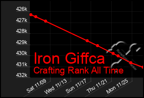 Total Graph of Iron Giffca