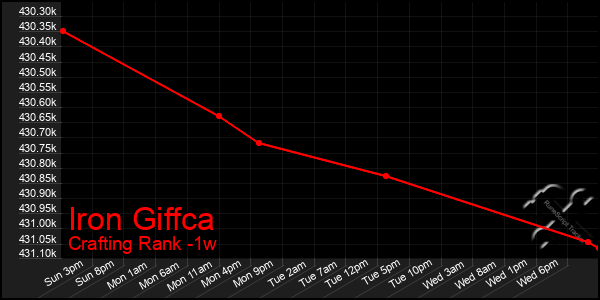 Last 7 Days Graph of Iron Giffca