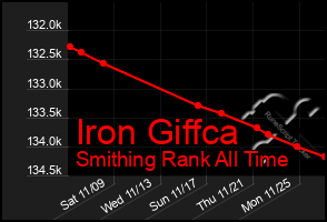 Total Graph of Iron Giffca