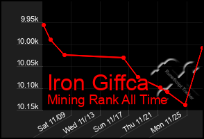 Total Graph of Iron Giffca