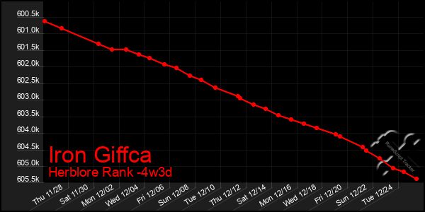 Last 31 Days Graph of Iron Giffca