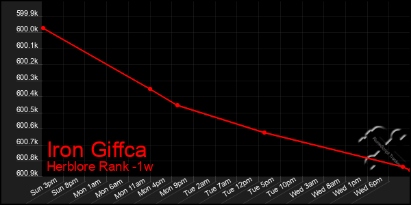 Last 7 Days Graph of Iron Giffca