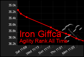 Total Graph of Iron Giffca