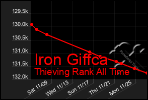 Total Graph of Iron Giffca